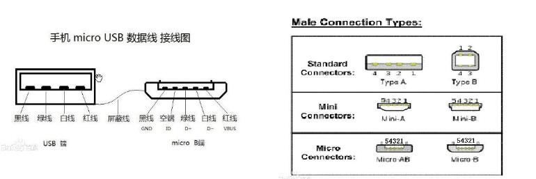 Mini USB概述