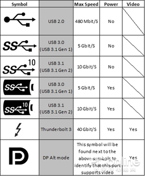 傳輸標準的未來(lái)燈塔USB-C接口的前世今生