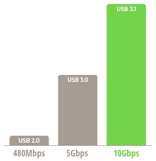 USB Type-C和USB 3.1如何區分與選擇？