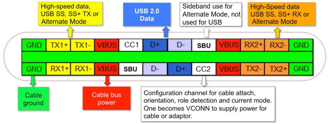 關(guān)于USB Type-C的器件選擇和應用分析