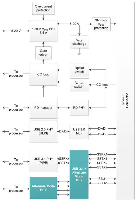 關(guān)于USB Type-C的器件選擇和應用分析